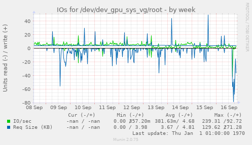 IOs for /dev/dev_gpu_sys_vg/root