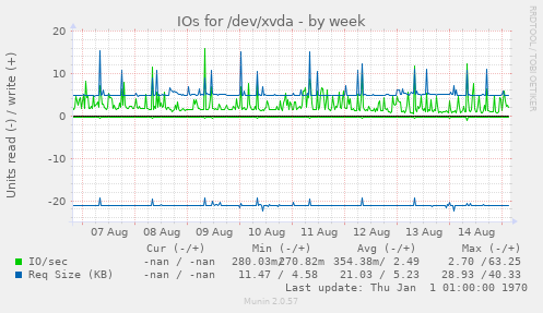 IOs for /dev/xvda