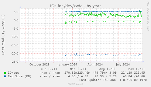 IOs for /dev/xvda