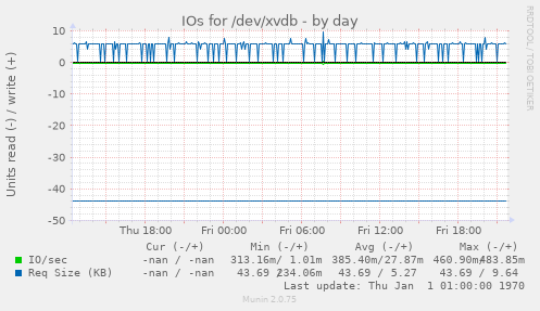 IOs for /dev/xvdb