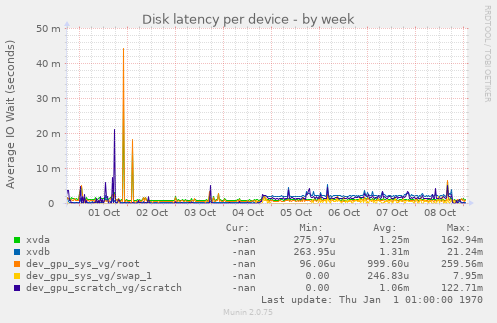 Disk latency per device