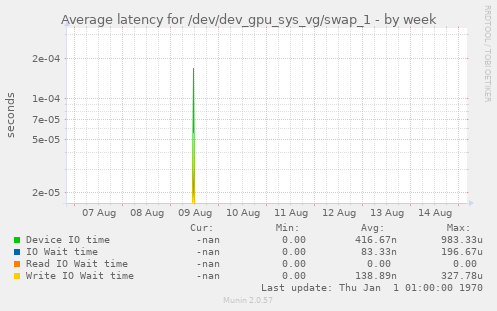 Average latency for /dev/dev_gpu_sys_vg/swap_1