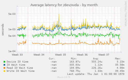 Average latency for /dev/xvda