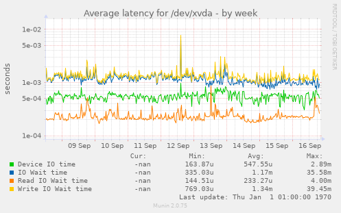 Average latency for /dev/xvda