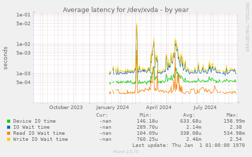 Average latency for /dev/xvda