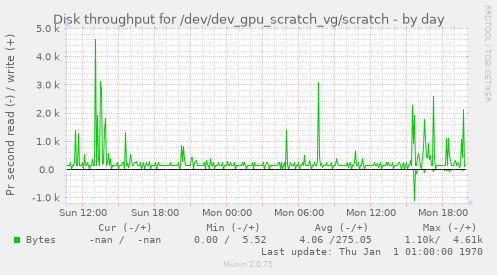 Disk throughput for /dev/dev_gpu_scratch_vg/scratch