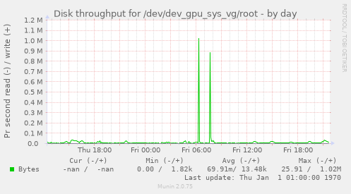 Disk throughput for /dev/dev_gpu_sys_vg/root