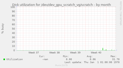 Disk utilization for /dev/dev_gpu_scratch_vg/scratch