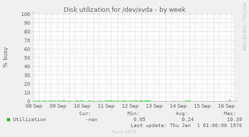 Disk utilization for /dev/xvda