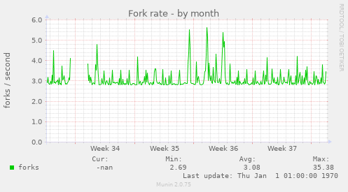 Fork rate