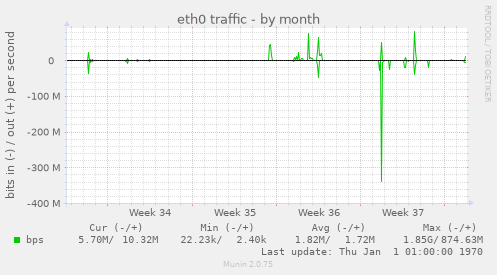 eth0 traffic