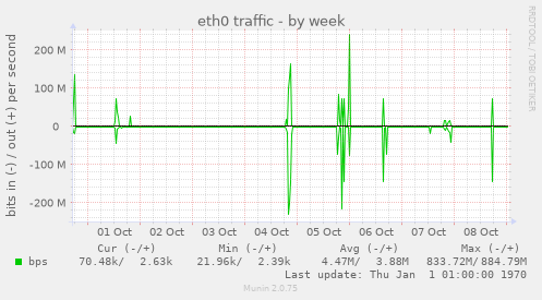 eth0 traffic