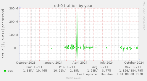 eth0 traffic