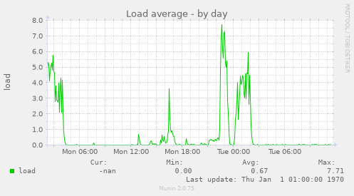 Load average