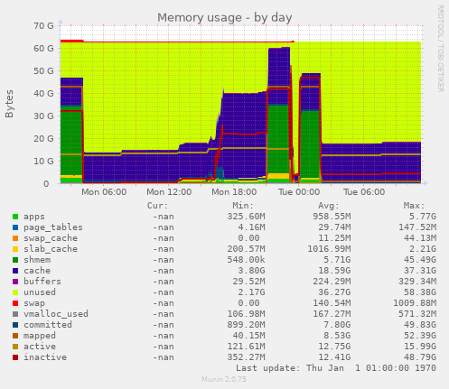 Memory usage