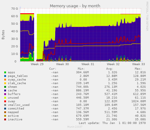 Memory usage