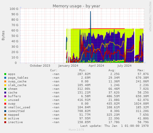 Memory usage