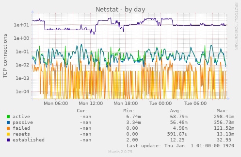 Netstat