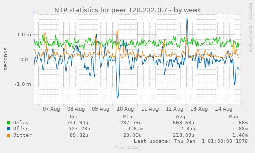 NTP statistics for peer 128.232.0.7