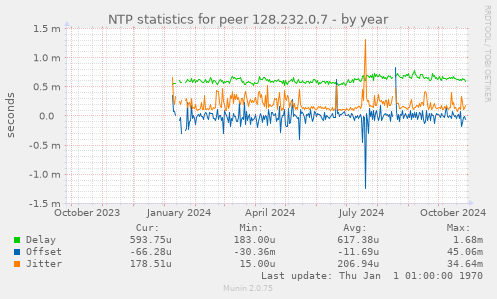 NTP statistics for peer 128.232.0.7