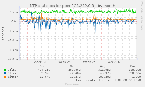 NTP statistics for peer 128.232.0.8