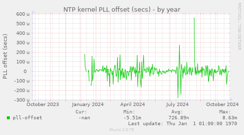 NTP kernel PLL offset (secs)