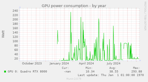 GPU power consumption