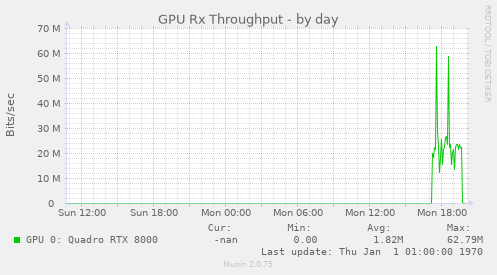 GPU Rx Throughput