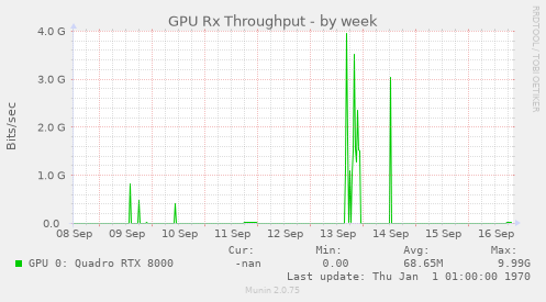 GPU Rx Throughput