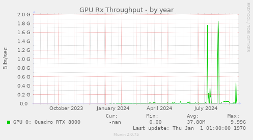 GPU Rx Throughput