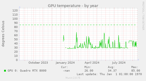 GPU temperature