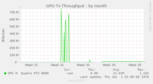 GPU Tx Throughput