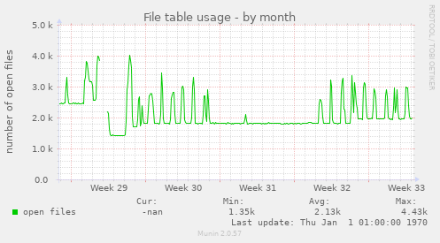 File table usage