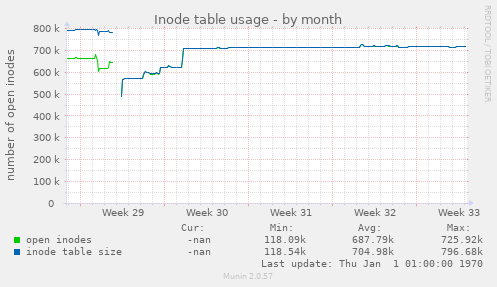 Inode table usage