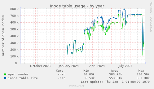 Inode table usage