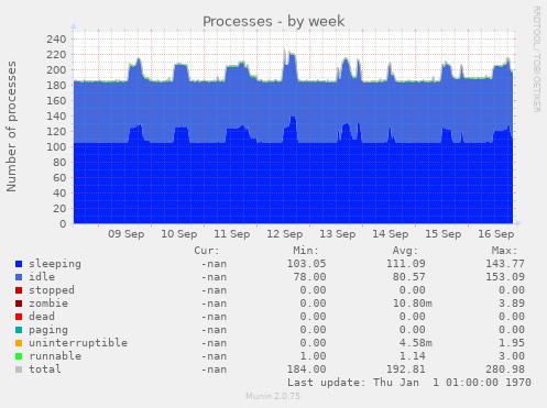 weekly graph