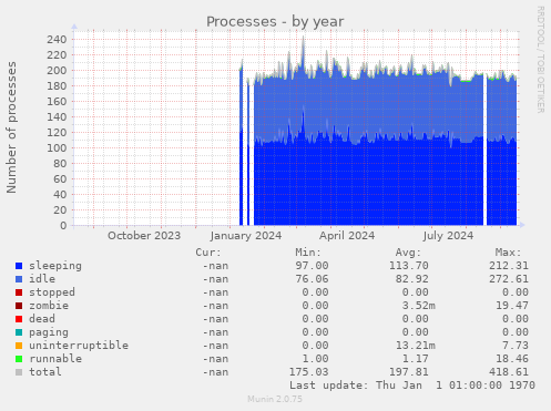 Processes