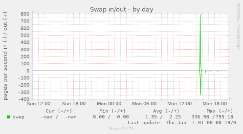 Swap in/out