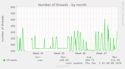 Number of threads