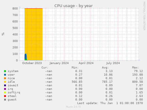 CPU usage