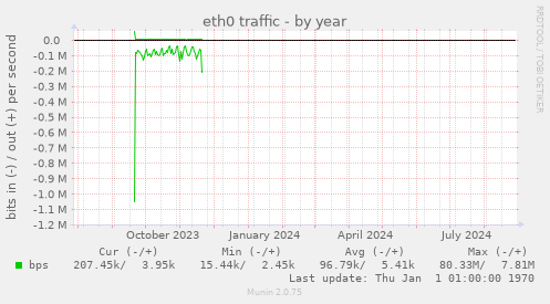 eth0 traffic