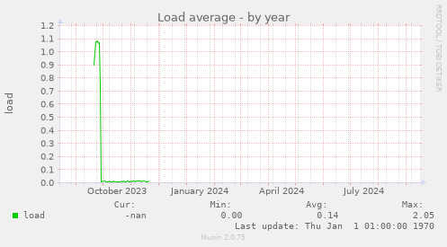 Load average