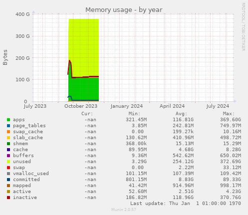 Memory usage