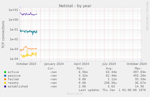 Netstat