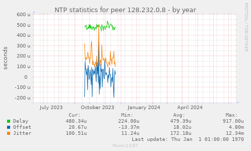 NTP statistics for peer 128.232.0.8