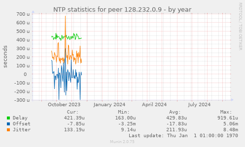 NTP statistics for peer 128.232.0.9