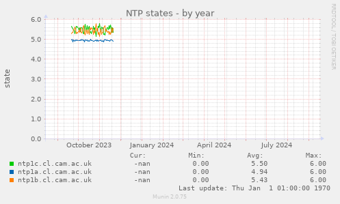 NTP states