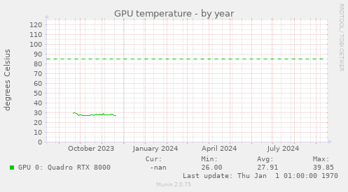 GPU temperature