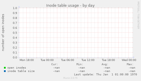 Inode table usage