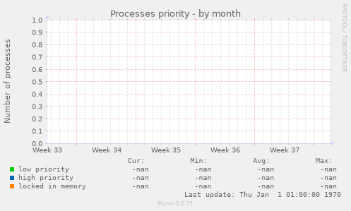 Processes priority